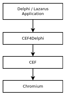 CEF4Delphi's overview