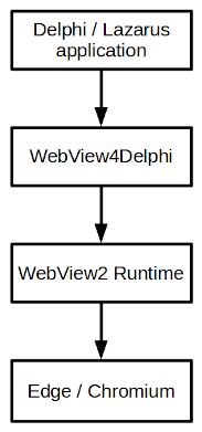 Diagrama de WebView4Delphi